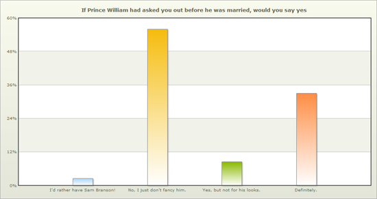 Of the 41% of women who would date Price William, 19% said it would "not be for his looks".