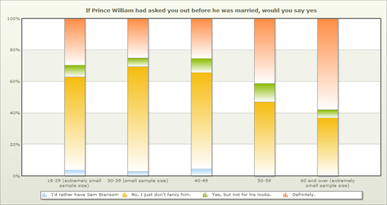 Prince William more attractive to over 50s than women his own age.