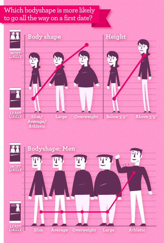 Which bodyshape is more likely to go all the way on a first date?