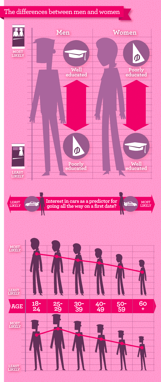 The differences between men and women