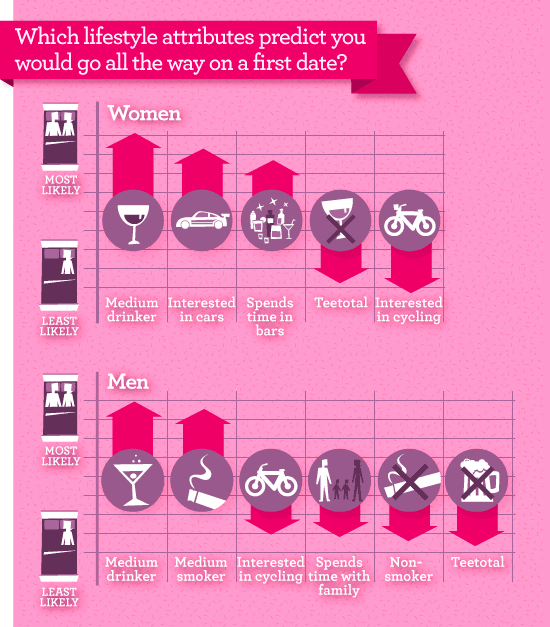 Which lifestyle attributes predict you would go all the way on a first date?