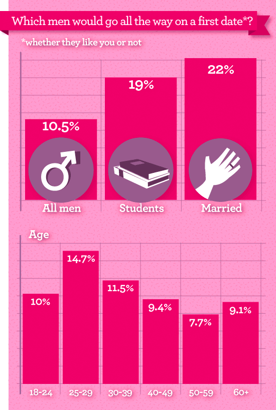 Which men would go all the way on a first date - whether they like you or not