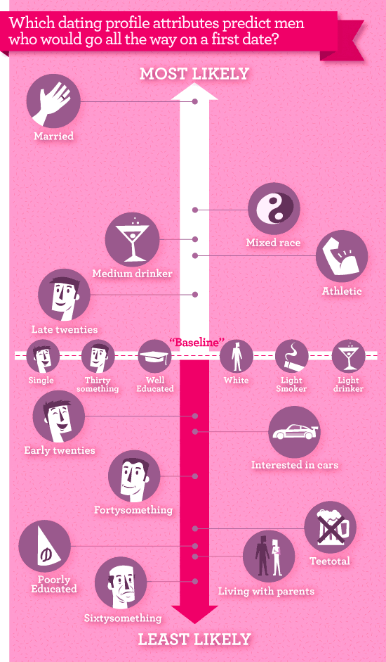 Which dating profile attributes predict men who would go all the way on a first date?