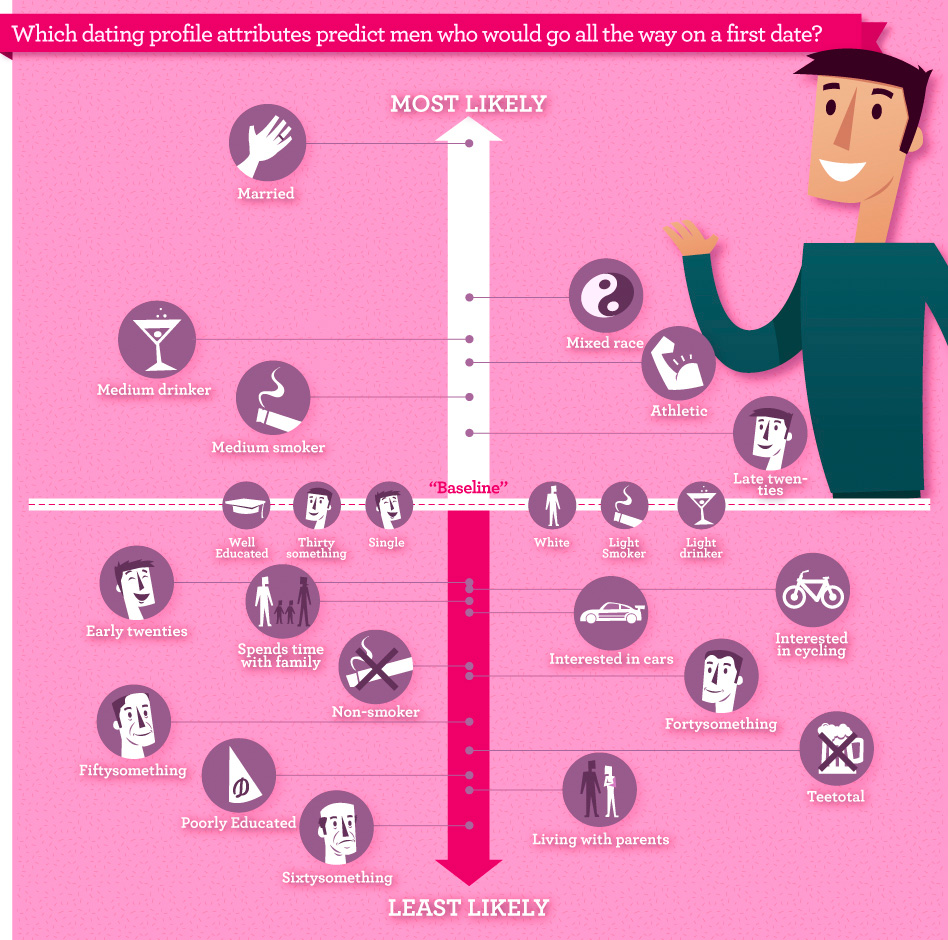 Which dating profile attributes predict men who would go all the way on a first date?