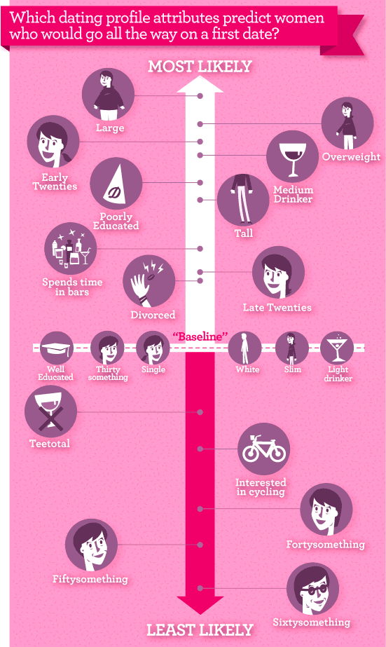 Which dating profile attributes predict women who would go all the way on a first date?