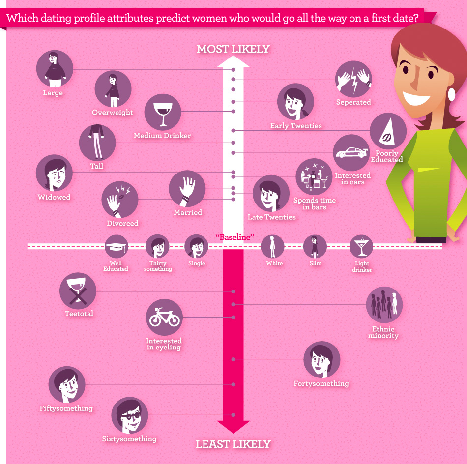 Which dating profile attributes predict women who would go all the way on a first date?