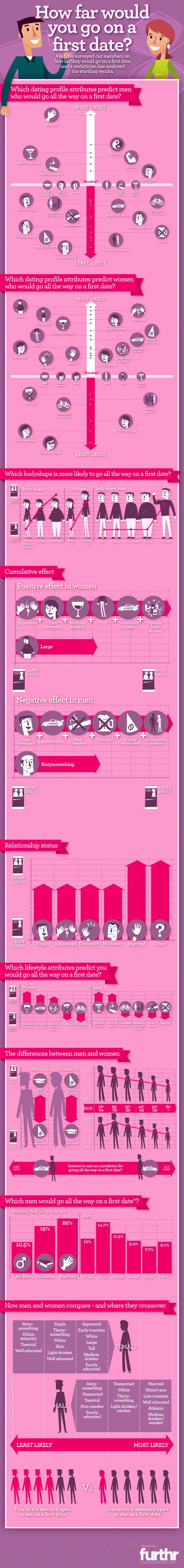 Dating Profile Attributes vs. First Date Outcomes