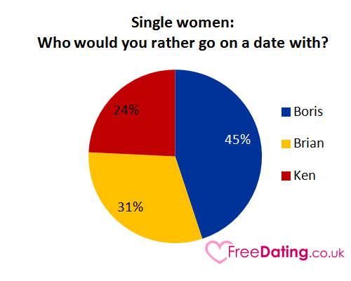 Single women: Who would you rather go on a date with?