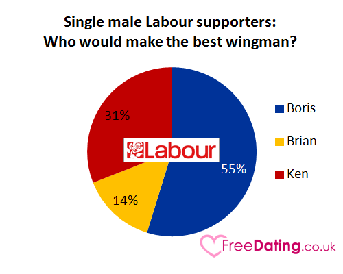 Single male Labour supporters: Who would make the best wingman?