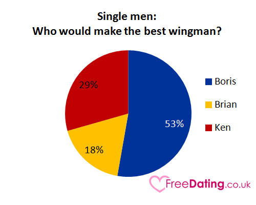 Single men: Who would make the best wingman?
