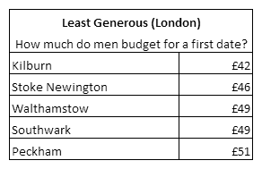 Table: Least Generous Daters (London) - How much do men budget for a first date? Kilburn, Stoke Newington, Walthamstow, Southwark, Peckham