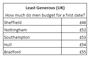 Table: Least Generous Daters (UK) - How much do men budget for a first date? Sheffield, Nottingham, Southampton, Hull, Bradford