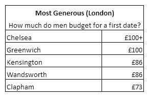 Table: Most Generous Daters (London) - How much do men budget for a first date? Chelsea, Greenwich, Kensington, Wandsworth, Clapham