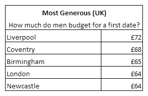 Table: Most Generous Daters (UK) - How much do men budget for a first date? Liverpool, Coventry, Birmingham, London, Newcastle