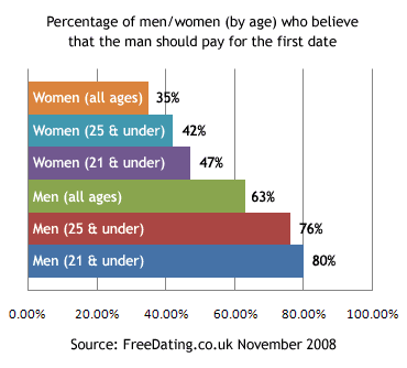Chart: Percentage of men/women (by age) who believe that the man should pay for the first date